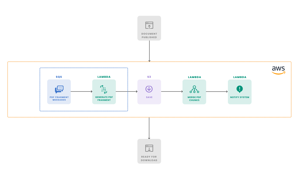 A diagram of the PDF generation workflow and AWS services used.
